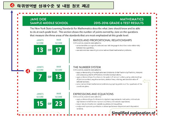 New York State score report-수학 (뒷면) 예시 * 출처: http://www.nysed.gov/2016-parent-score-reports (검색 일자: 2017. 4. 5.)