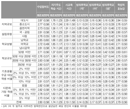 중학교 배경 특성에 따른 학생의 학습 참여 특성