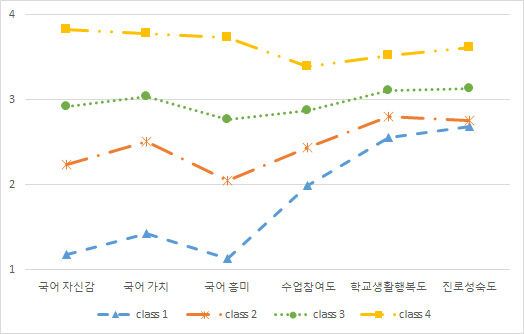 중학교 국어과 정의적 특성 잠재프로파일