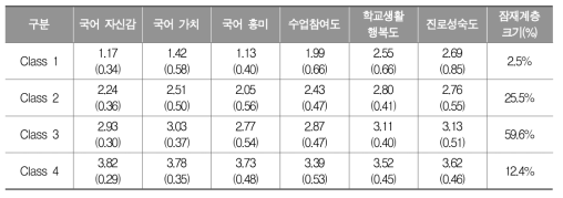 중학교 국어과 정의적 특성 잠재프로파일별 분포 및 구성 비율