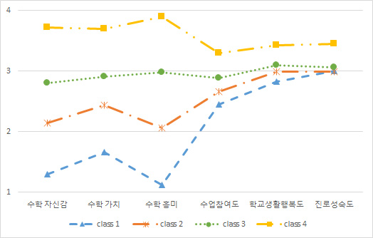 중학교 수학과 정의적 특성 잠재프로파일