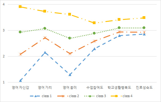 중학교 영어과 정의적 특성 잠재프로파일