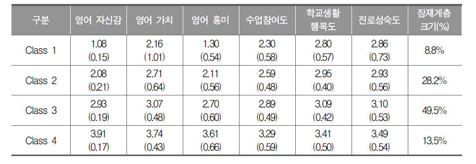 중학교 영어과 정의적 특성 잠재프로파일별 분포 및 구성 비율