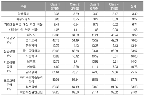 중학교 국어과 잠재프로파일별 학교 특성의 차이