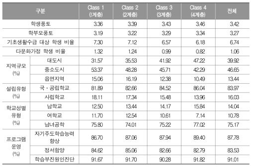 중학교 영어과 잠재프로파일별 학교 특성의 차이