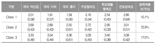 고등학교 국어과 정의적 특성 잠재프로파일별 분포 및 구성 비율