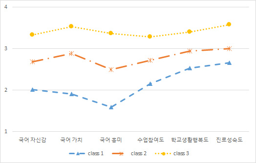 고등학교 국어과 정의적 특성 잠재프로파일