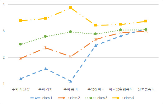 고등학교 수학과 정의적 특성 잠재프로파일