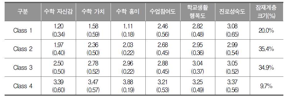 고등학교 수학과 정의적 특성 잠재프로파일별 분포 및 구성 비율