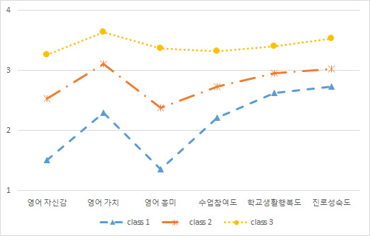 고등학교 영어과 정의적 특성 잠재프로파일