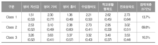 고등학교 영어과 정의적 특성 잠재프로파일별 분포 및 구성 비율