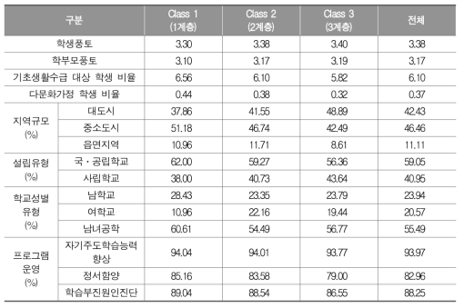 고등학교 국어과 잠재프로파일별 학교 특성의 차이