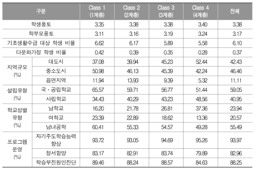 고등학교 수학과 잠재프로파일별 학교 특성의 차이