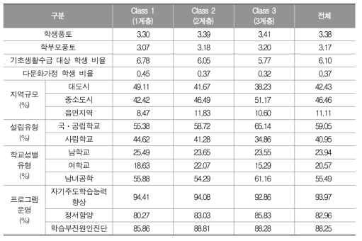 고등학교 영어과 잠재프로파일별 학교 특성의 차이