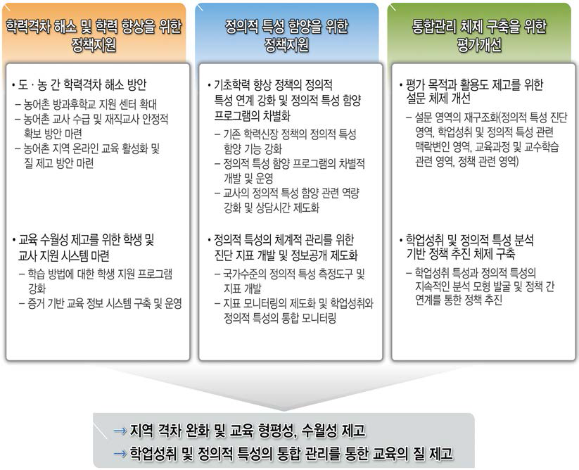 학업성취 및 정의적 특성 분석 기반 정책 제언