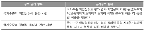 공공기관의 정보공개 항목 및 범위(안)