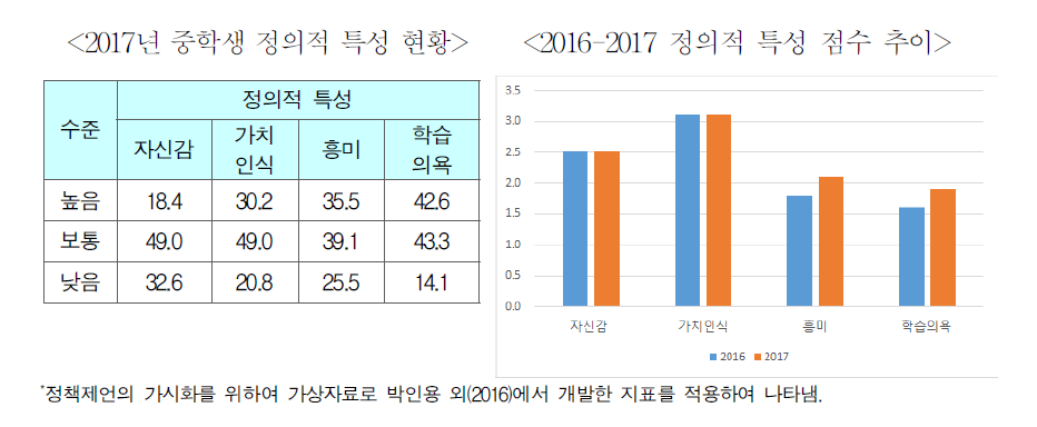 수학과 정의적 특성 현황 보도자료 제공 방안