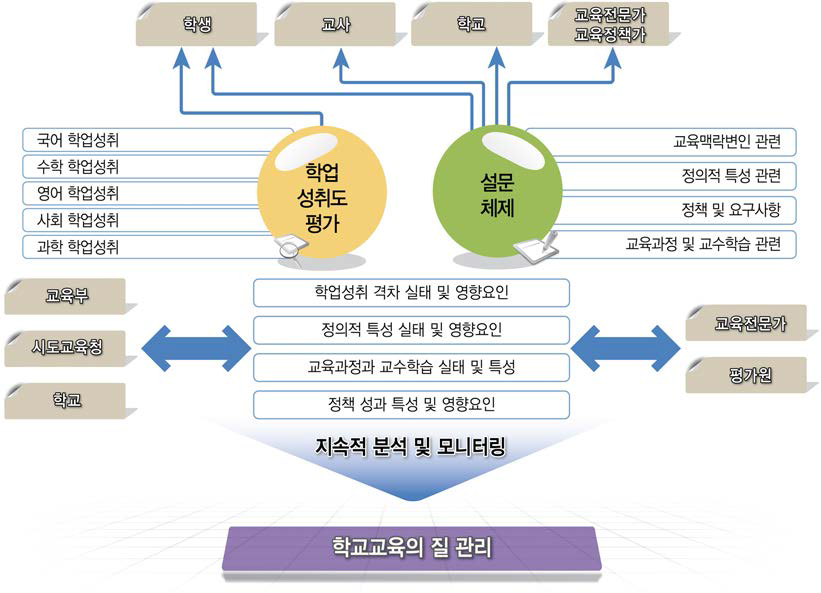 학업성취도 평가 결과 기반 정책 추진 체제