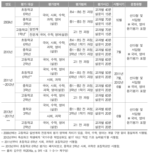 2009년～2017년 학업성취도 평가 시행 설계