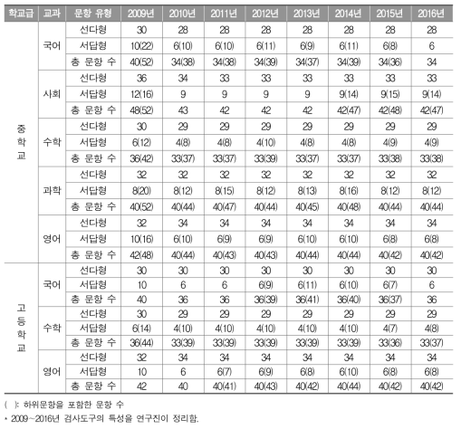 2016년 학업성취도 평가의 중․고등학교 검사도구