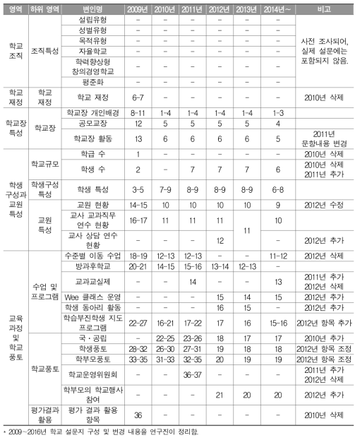 학업성취도 평가 학교 설문지 구성 내용