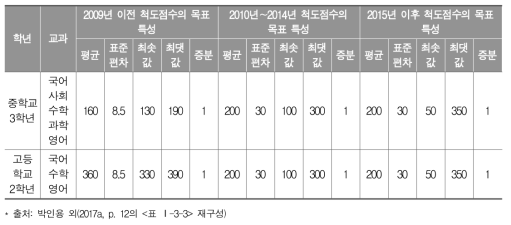 학업성취도 평가 척도점수의 목표 특성