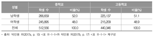 성별에 따른 분석 대상