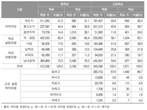 지역규모 및 학교유형에 따른 분석 대상