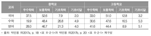 중․고등학교 교과별 성취수준 비율