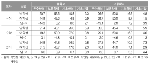 중․고등학교 성별 성취수준 비율