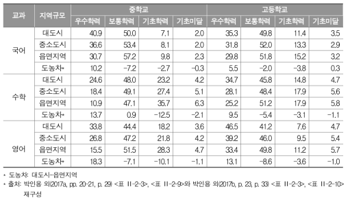 중․고등학교 지역규모별 성취수준 비율