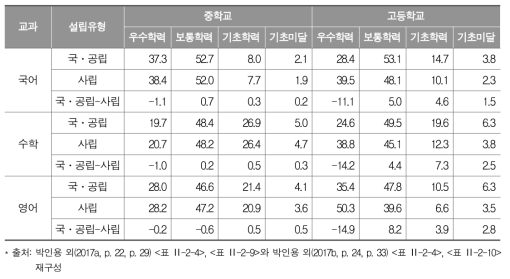 중․고등학교 설립유형별 성취수준 비율