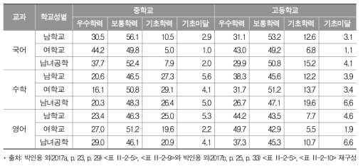 중․고등학교 성별유형별 성취수준 비율