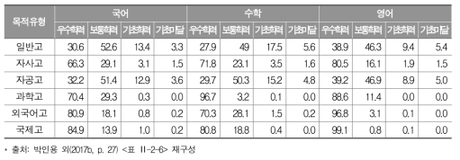 고등학교 목적유형별 성취수준 비율