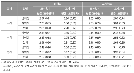 중․고등학교 학생 성별 교과태도