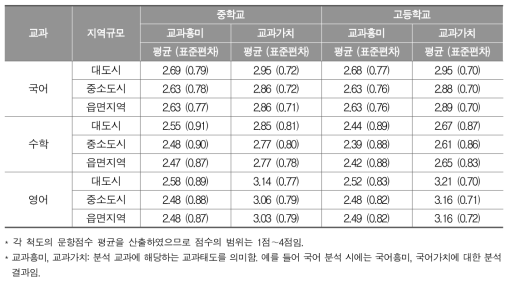 중․고등학교 지역규모별 교과태도