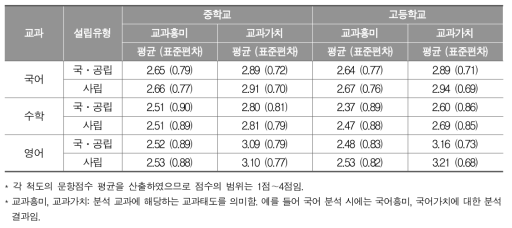 중․고등학교 설립유형별 교과태도