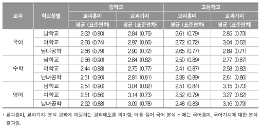 중․고등학교 성별유형별 교과태도