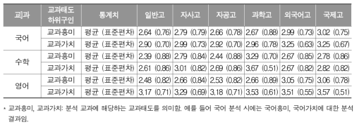 고등학교 목적유형별 교과태도