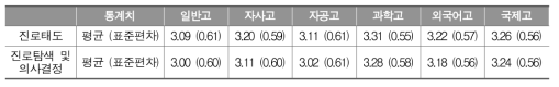 고등학교 목적유형별 진로성숙도