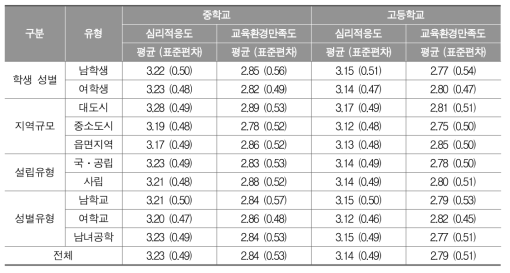 중․고등학교 학생 성별, 지역규모, 학교유형에 따른 학교생활 행복도