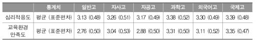 고등학교 목적유형별 학교생활 행복도