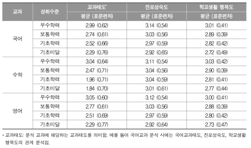 고등학교 교과별 성취수준에 따른 정의적 특성