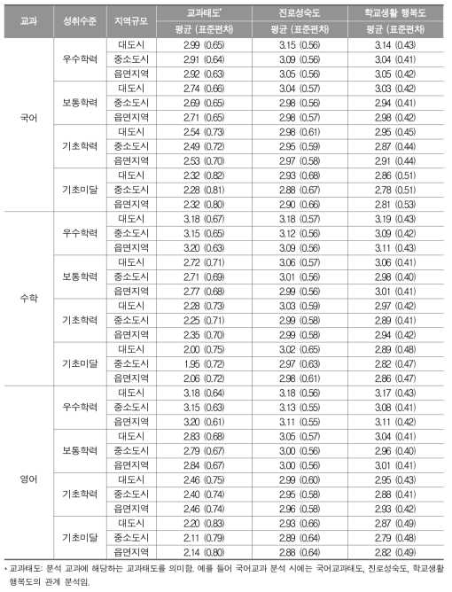 중학교 교과별 성취수준에 따른 지역규모별 정의적 특성