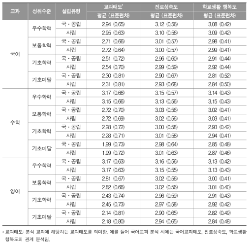 중학교 교과별 성취수준에 따른 설립유형별 정의적 특성