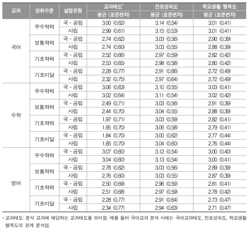 고등학교 교과별 성취수준에 따른 설립유형별 정의적 특성