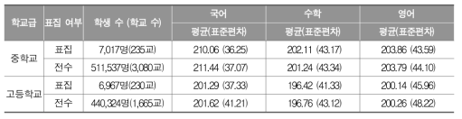 전수자료 대비 분석 대상 사례 수 및 교과별 성취도 점수 분포