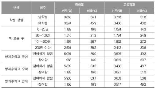 학생수준 명목변인 빈도 및 비율