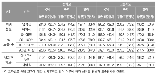 학생수준 명목변인 범주에 따른 성취도 점수 평균 및 표준편차