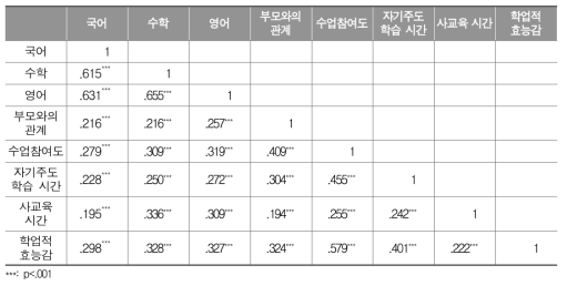 중학교 교과별 성취도 점수와 학생수준 연속변인 간 상관